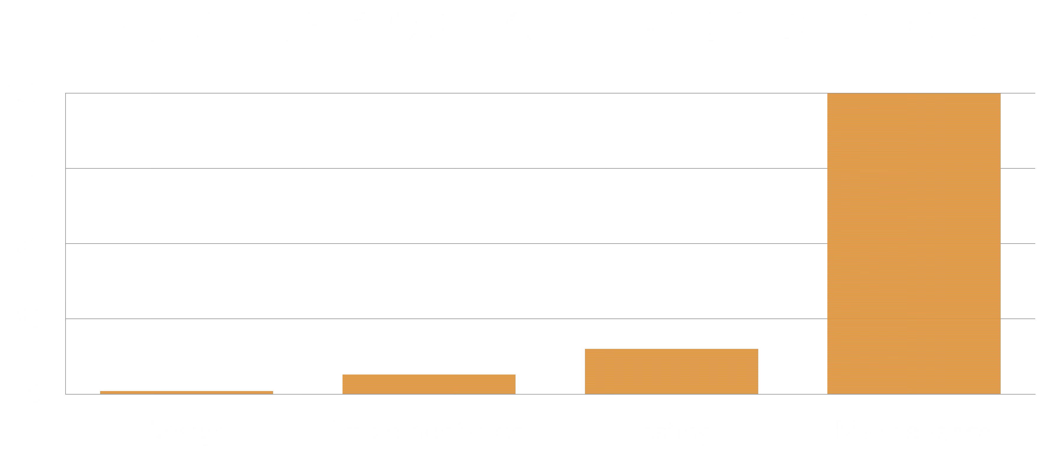 cost-of-fixing-defects