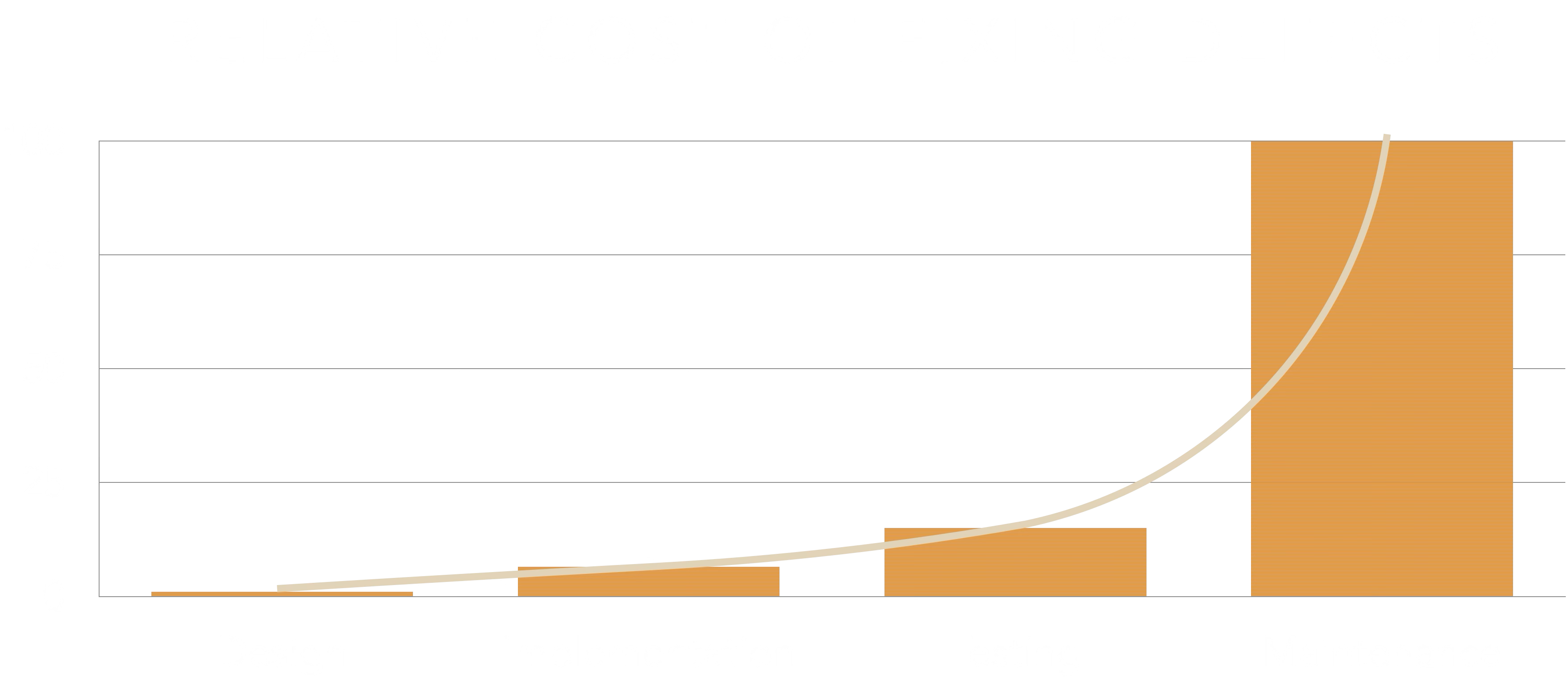 pay-off-exponential-cost-of-fixing-defects